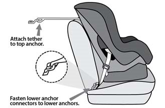 diagram of LATCH car seat installation: attach tether to top anchor and fasten lower anchor connectors to lower anchors